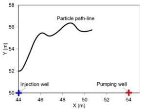 주입량과 양수량이 시간에 따라 변하는 10일 동안, 주입정 상부에서 출발한 입자가 양수정 부근으로 이동하는 경로 (시나리오 4)