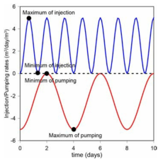 시간에 따른 주입량 및 양수량의 변화 (시나리오 5)