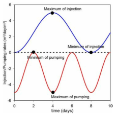 시간에 따른 주입량 및 양수량의 변화 (시나리오 7)