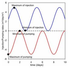시간에 따른 주입량 및 양수량의 변화 (시나리오 11)