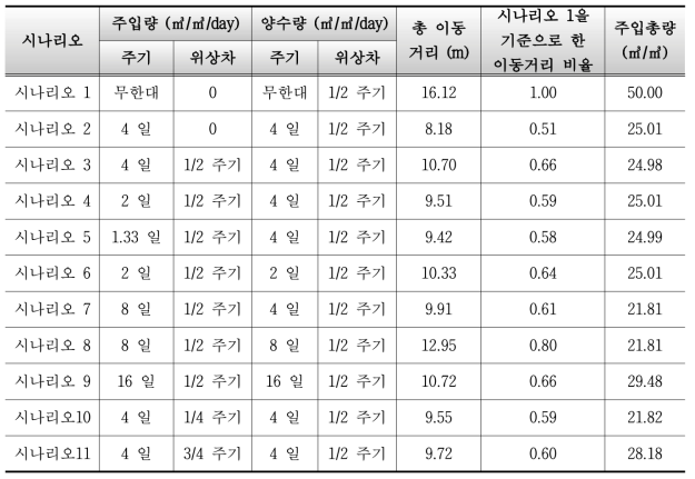 시나리오 별 입자의 총 이동거리