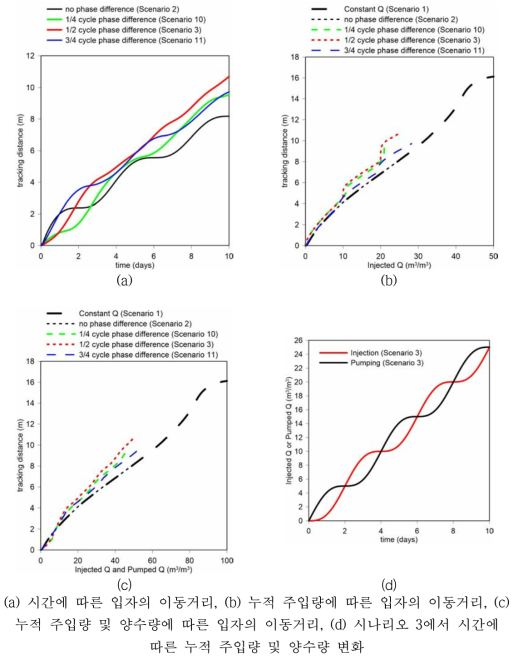 주입량과 양수량의 위상차에 대한 입자의 이동거리 비교