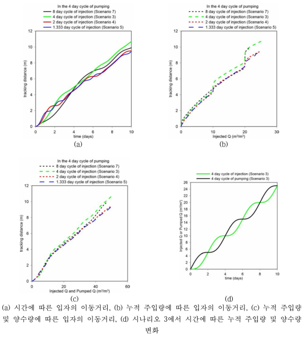 주입량의 주기에 대한 입자의 이동거리 비교