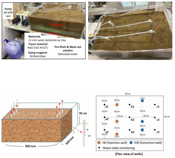 (위) 박스 실험 모습, (아래) 수위측정공, 주입정 및 추출정 도식 설계
