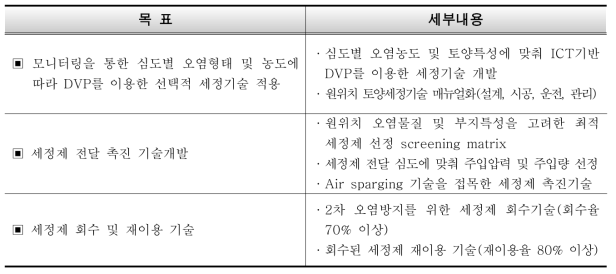 연구개발과제의 최종목표