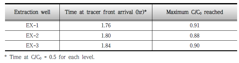 각 추출정의 추적자 물질 도달 시간 및 도달 최대 농도