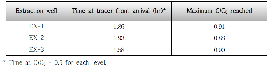 각 추출정의 추적자 물질 도달 시간 및 도달 최대 농도