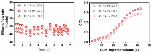 (좌) 추출수의 유량 변화, (우) 추적자 물질의 누적 회수 곡선