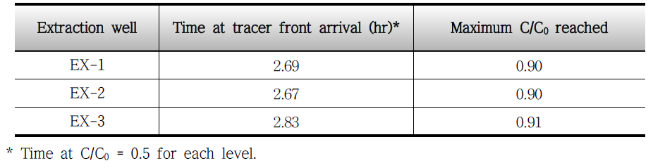 각 추출정의 추적자 물질 도달 시간 및 도달 최대 농도