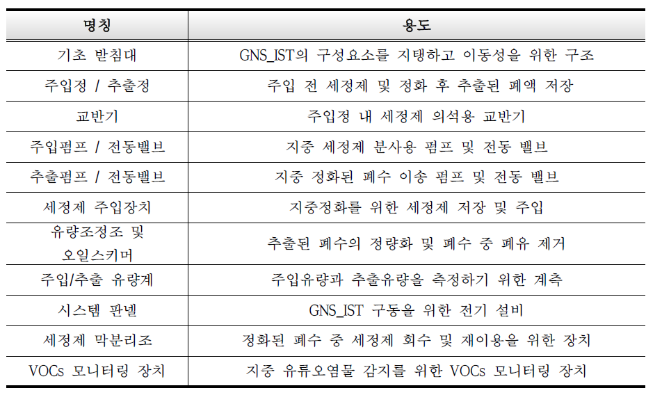 GNS_IST의 구성 세부 요소