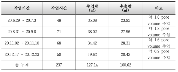 실증부지 지중정화 작업 시간 및 주입/추출량