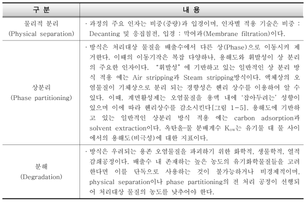 배출수내 화학물질 제거과정