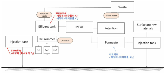 실증 부지 파일럿 플랜트의 상부 시설 개념도