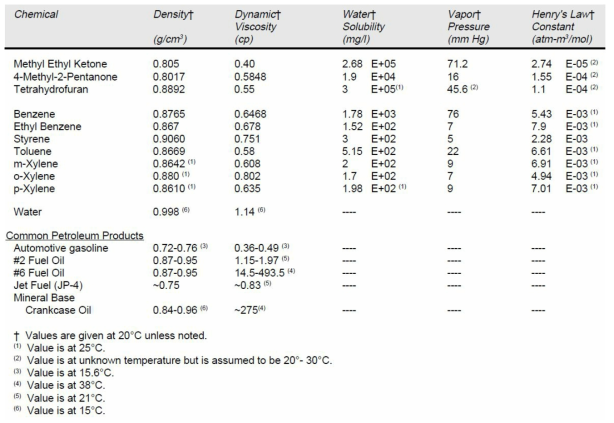 대표적인 LNAPL(Light Non-Aqueous Phase Liquid)의 헨리상수를 포함한 화학적 성상