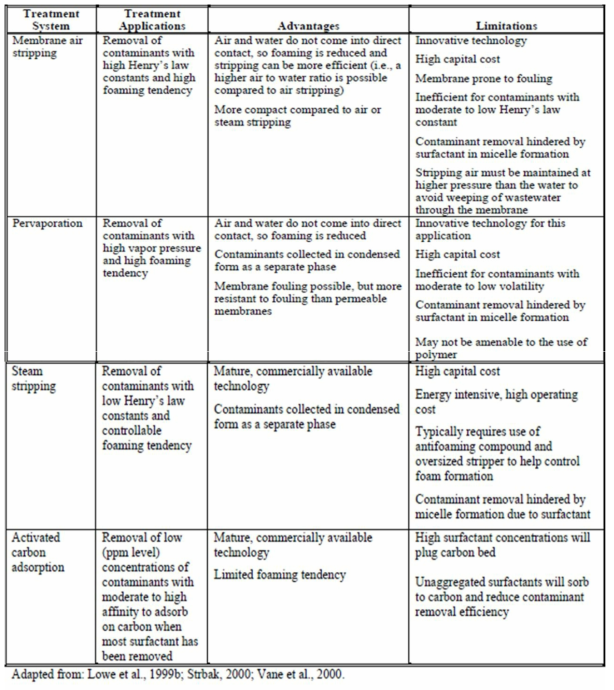 summary of Contaminant Removal Unit Operations – 계 속