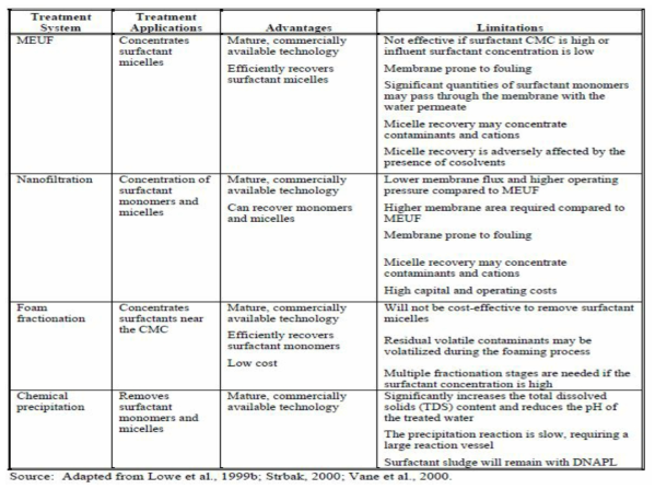 summary of Contaminant Removal/Concentration Unit Operations