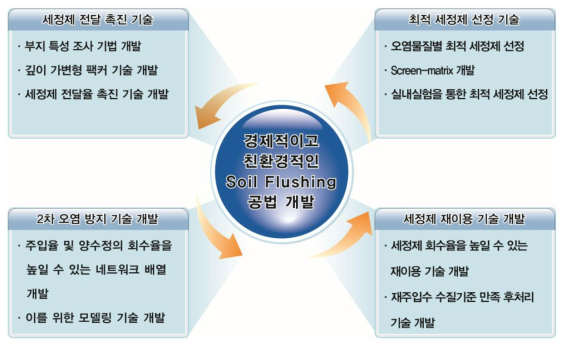 본 과제의 연구 개발 필요성