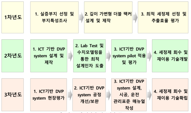 연차별 연구개발 목표