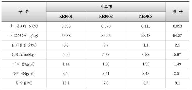 실증대상부지 토양이화학적 분석결과