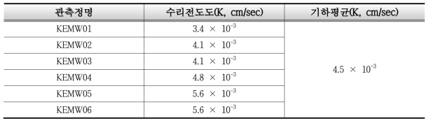 실증대상부지 순간수위변화시험 수리전도도 산정결과