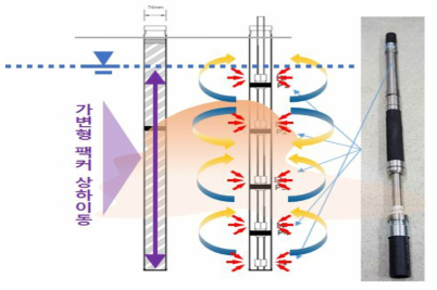 다중심도 팩커 시스템 설치 모식도