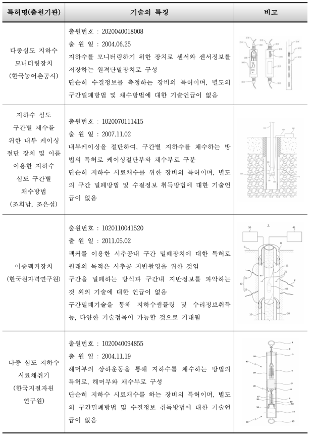 지하수 심도별 모니터링을 위한 팩커 기술