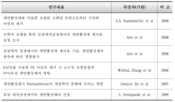 해외 토양세척 연구동향