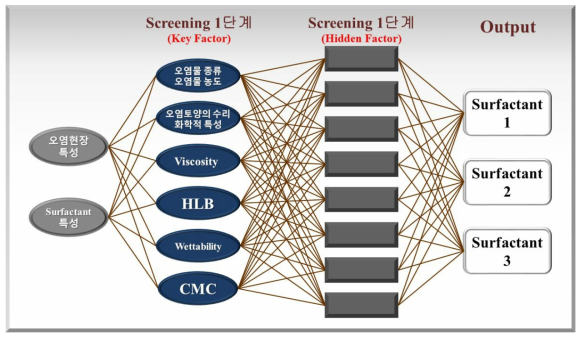 최적 세정제 선정을 위한 Screening Matrix 예시