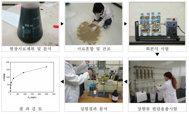 NAPL 오염토양의 세정성능 평가절차