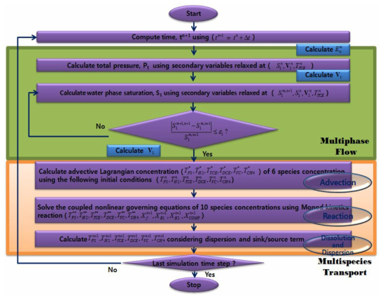 개발된 다상다종 수치모의 알고리즘 순서도(석희준, 2013)