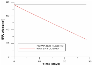 Water flushing에 의한 정량적인 NAPL 부피변화 계산