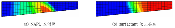 SEAR(Surfactant-Enhanced Aquifer Remediation) 시나리오