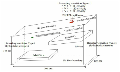 불균질 매질에서 NAPL 거동 수치 모사 개념도