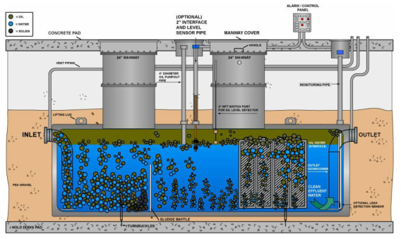 Oil/Water Separator 개념도