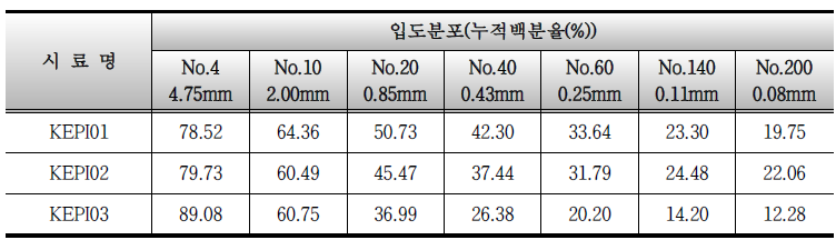 토양입경별 누적분포