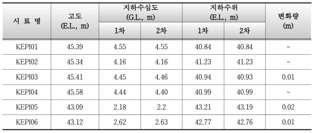 지하수위 측정결과(2016년 토양오염정밀조사)