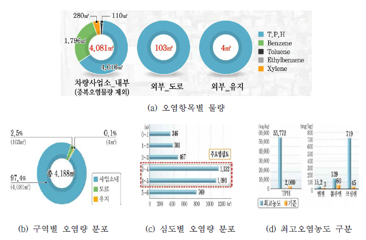 오염현황 분석