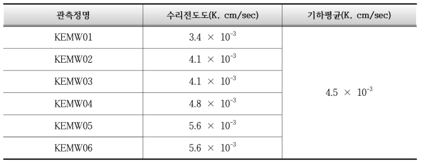 순간수위변화시험 및 수리전도도 산정결과