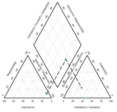 지하수의 Piper diagram