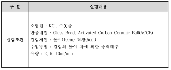 지하수의 유속변화에 따른 반응매질의 유기오염물질에 대한 반응상수 도출 실험