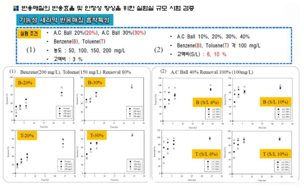 기능성 세라믹 반응매질 회분식 실험 결과