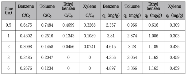 반응시간에 따른 복합오염원(Benzene, Toluene, Ethyl-benzen, Xylene)의 제거특성