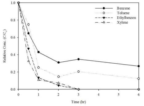 반응시간에 따른 복합오염원(Benzene, Toluene, Ethyl-benzene, Xylene)의 제거특성