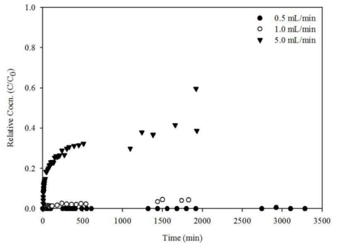 유량에 따른 반응매질(A.C Ball 40%)의 톨루엔 흡착 주상실험결과