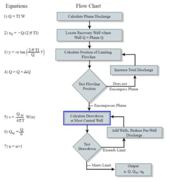 단일 관정형 반응벽체 흐름영향인자 파악을 위한 Matlab Flow chart