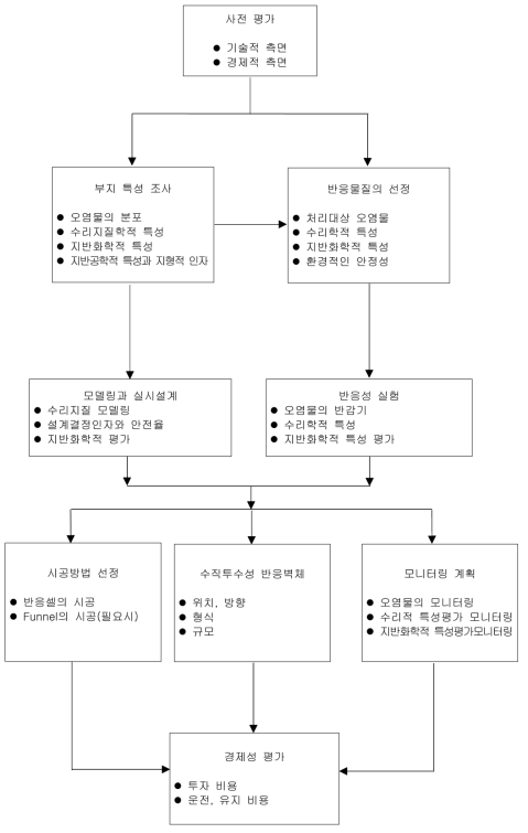 반응벽체 적용을 위한 설계방법 (1)