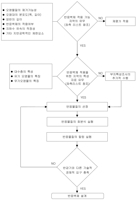 반응벽체 적용을 위한 설계방법 (2)