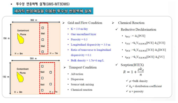 세라믹 반응매질을 이용한 투수성 반응벽체 설계 (GMS-MT3DMS) (1)