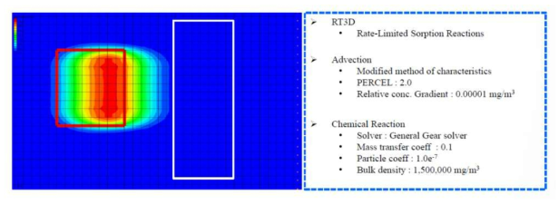 세라믹 반응매질을 이용한 투수성 반응벽체 설계 (GMS-MT3DMS) (2)