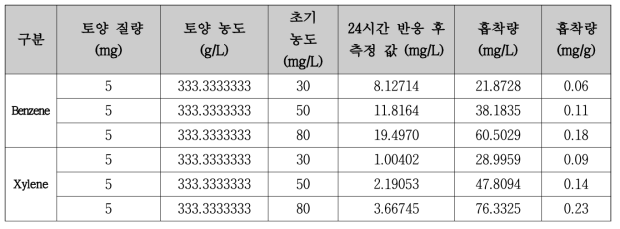 Benzene, Xylene의 현장 토양 batch 실험 결과